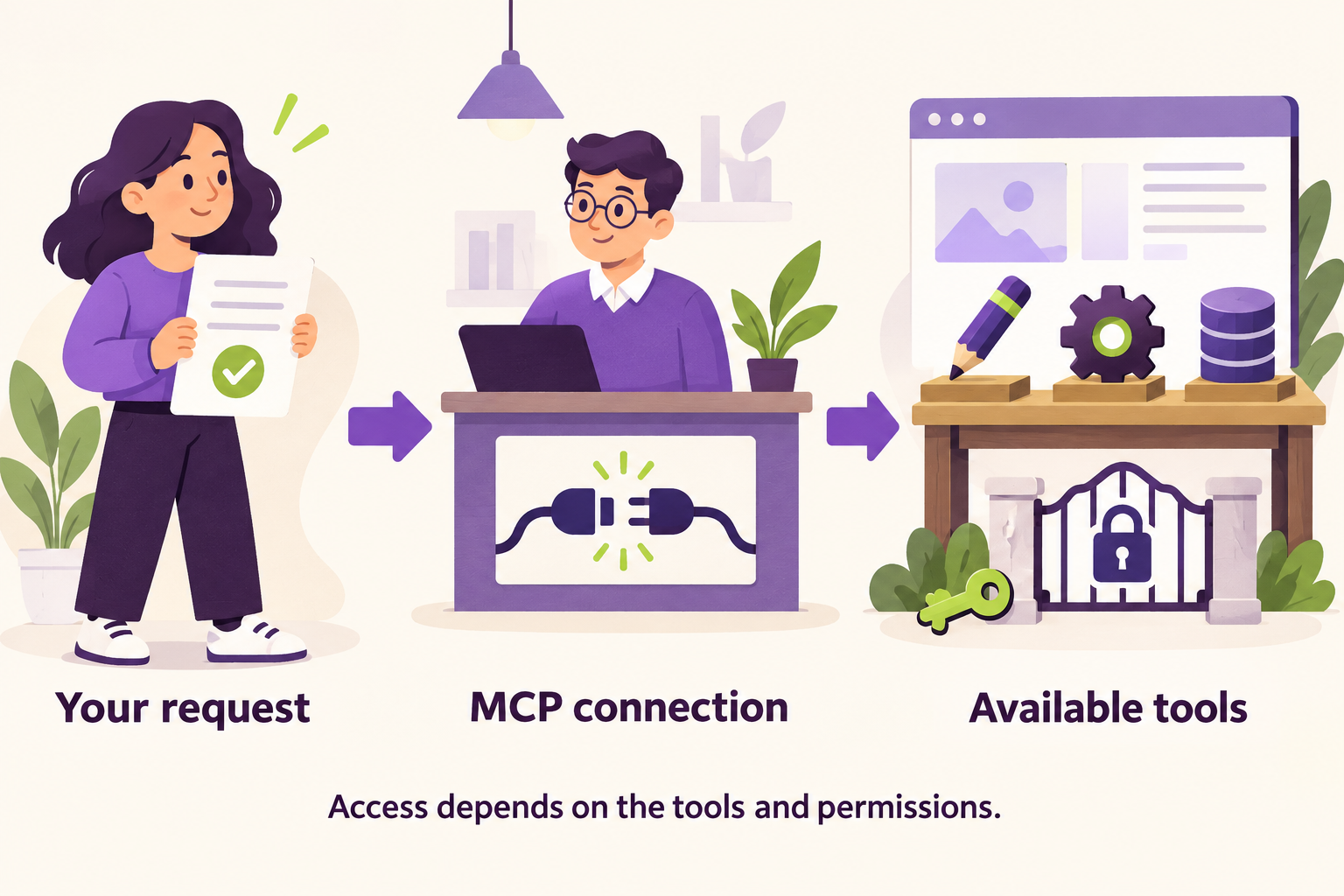 A request passes through an MCP connection to available tools, with a key and gate representing permissions.