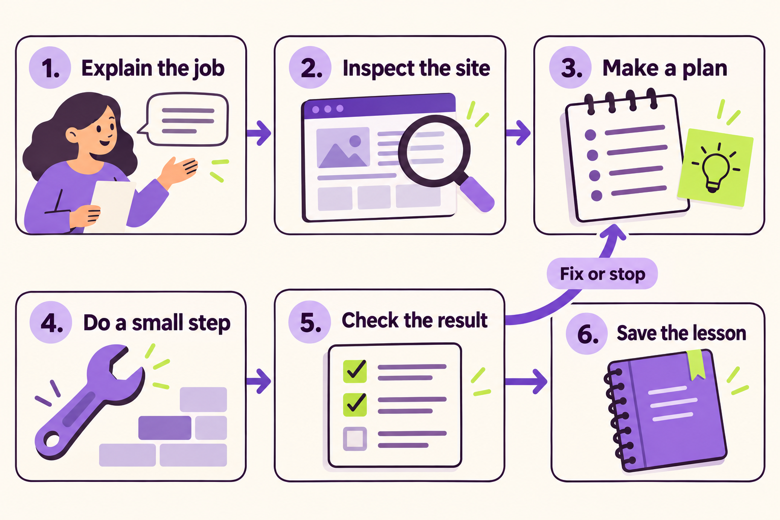 Six steps: explain the job, inspect the site, make a plan, do a small step, check the result and save the lesson. A correction arrow returns from checking to planning.