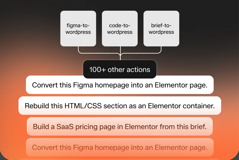 The three skills as tiles (figma-to-wordpress, code-to-wordpress, brief-to-wordpress) over a stack of the prompts they answer